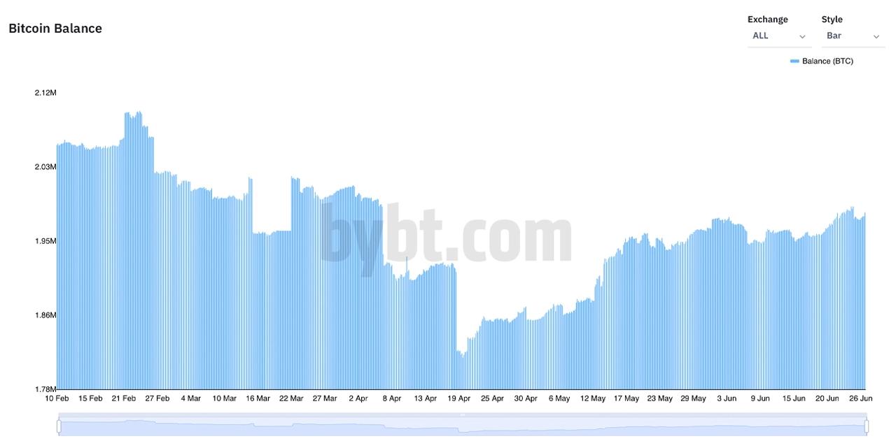 Số dư Bitcoin trên các sàn giao dịch vẫn thấp hơn 28% so với năm ngoái dù giá BTC giảm hơn 40%