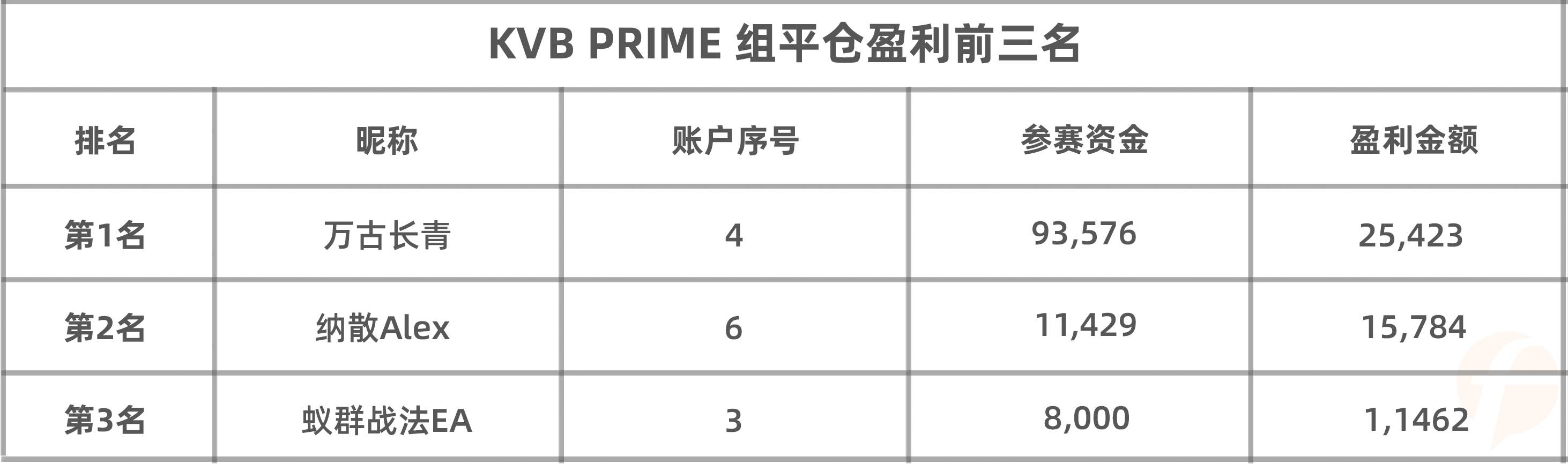 大赛进入冲刺月，KVB PRIME 组实力选手@猎人交易 暂居轻量组第一！