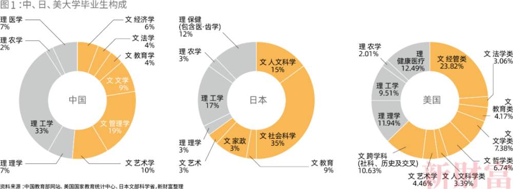 60年中日美数据对比：文科，会拖累国家经济增速吗？