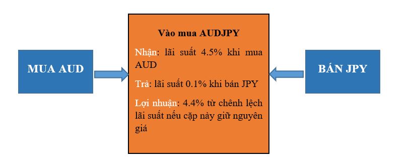 Carry Trade là gì?