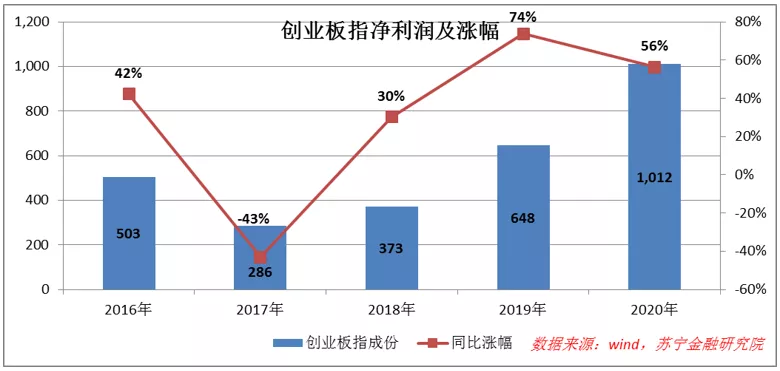 当前的创业板值不值得参与?