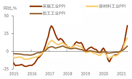 详解年内通胀之路