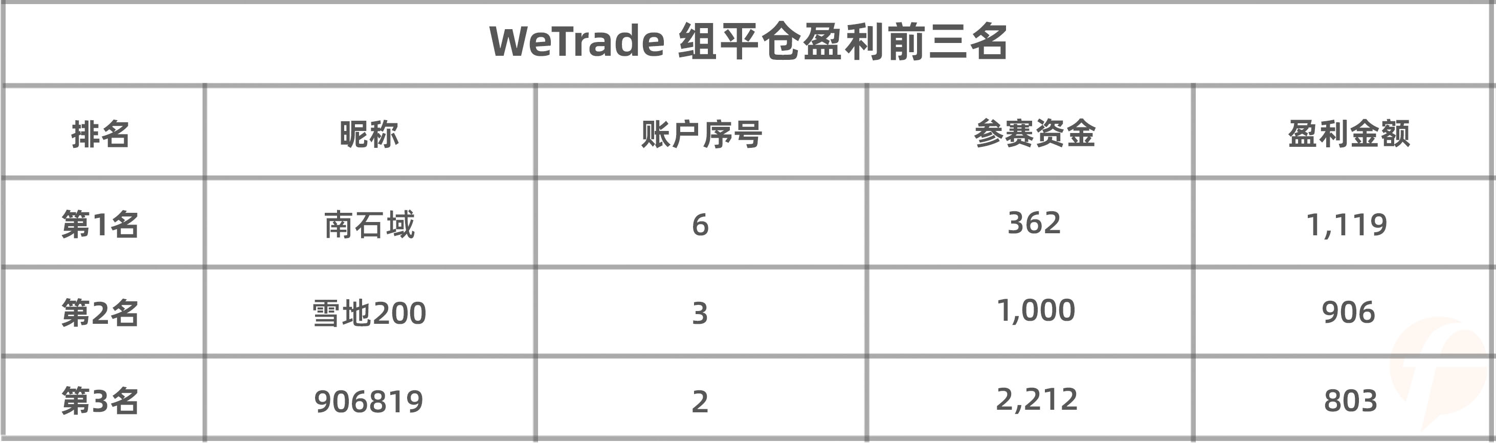 WeTrade组参赛表现整体分析出炉,交易商组冠军基本尘埃落定?