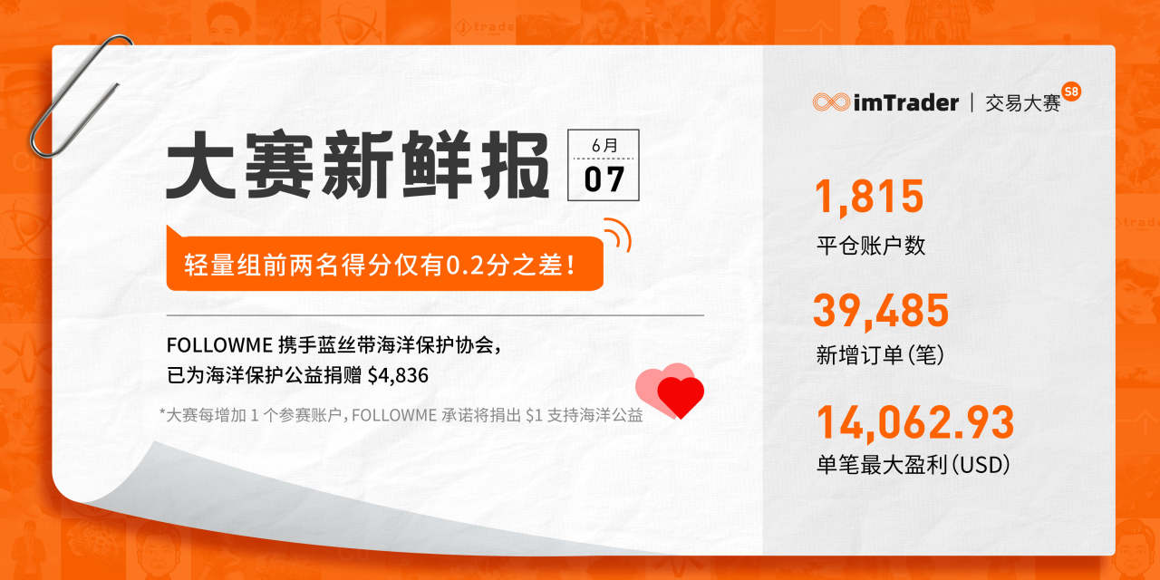 6月7日大赛新鲜报丨轻量组前两名得分仅有0.2分之差！