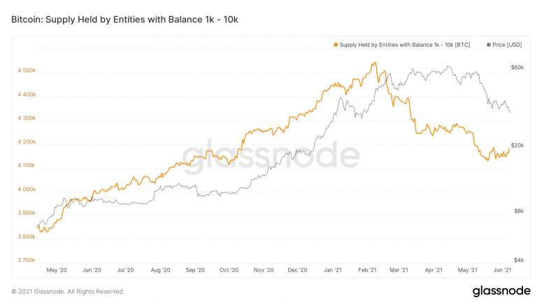 Các sàn giao dịch chứng kiến dòng chảy ra Bitcoin lớn nhất trong 7 tháng, thị trường sẽ ra sao?