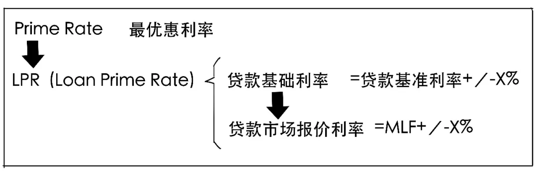 存款利率都改革了,还不抓紧搞懂LPR?