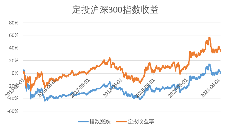 基金周定投、日定投、月定投，哪个更赚钱？