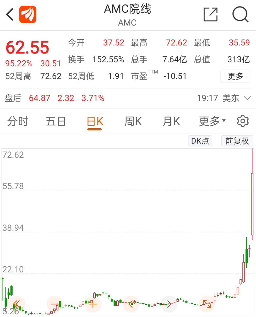 暴涨2800%！美国散户成华尔街噩梦？