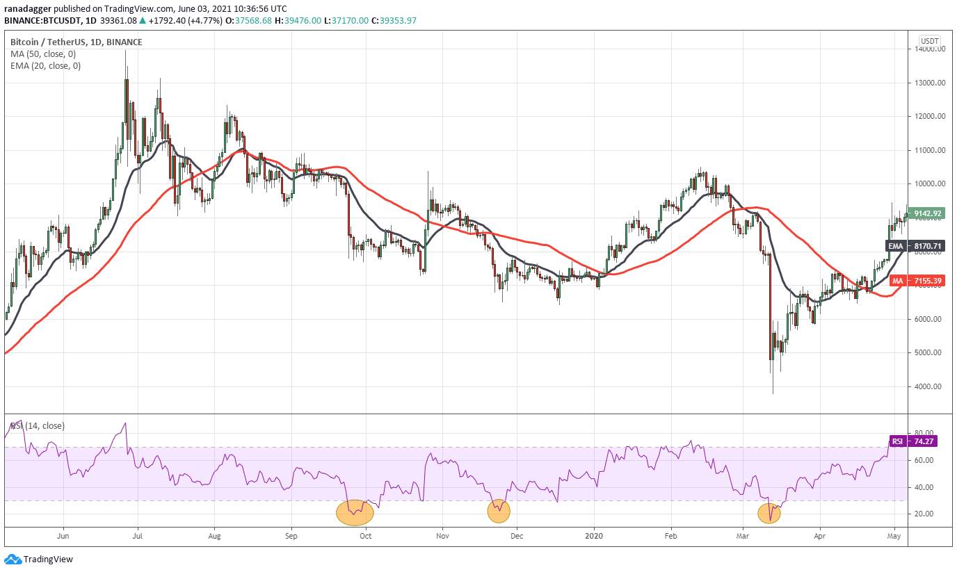 Chỉ báo sức mạnh tương đối (RSI) báo hiệu khi nào trader nên mua dip