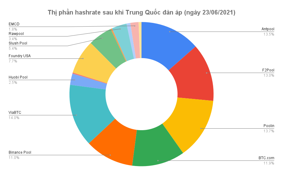 Ảnh hưởng của lệnh cấm đào ở Trung Quốc lên hashrate Bitcoin