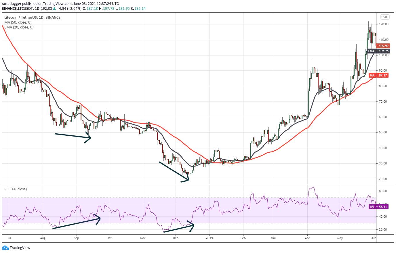 Chỉ báo sức mạnh tương đối (RSI) báo hiệu khi nào trader nên mua dip