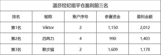 大赛进入冲刺月，围观温莎经纪首位女交易员 @Ellen Wei 冲榜！