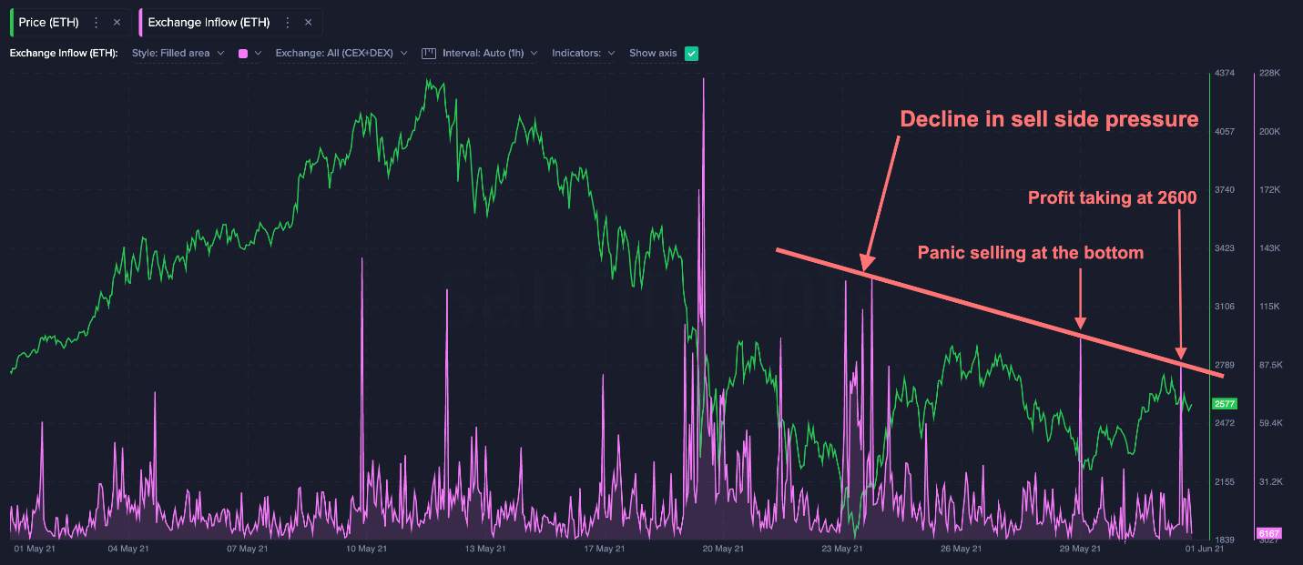 Hành động giá ETH hiện tại giống với BTC vào năm 2017, nhiều chỉ số ETH báo hiệu cơ hội cho trader
