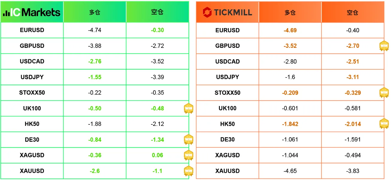 IC Markets vs Tickmill | 外汇交易商横向测评