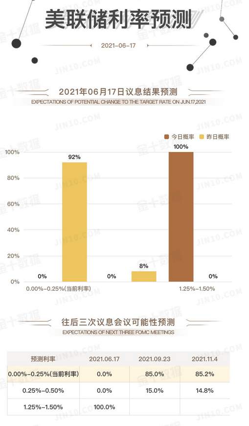 6月美联储决议偏鹰：2023年两次加息，黄金暴跌600点