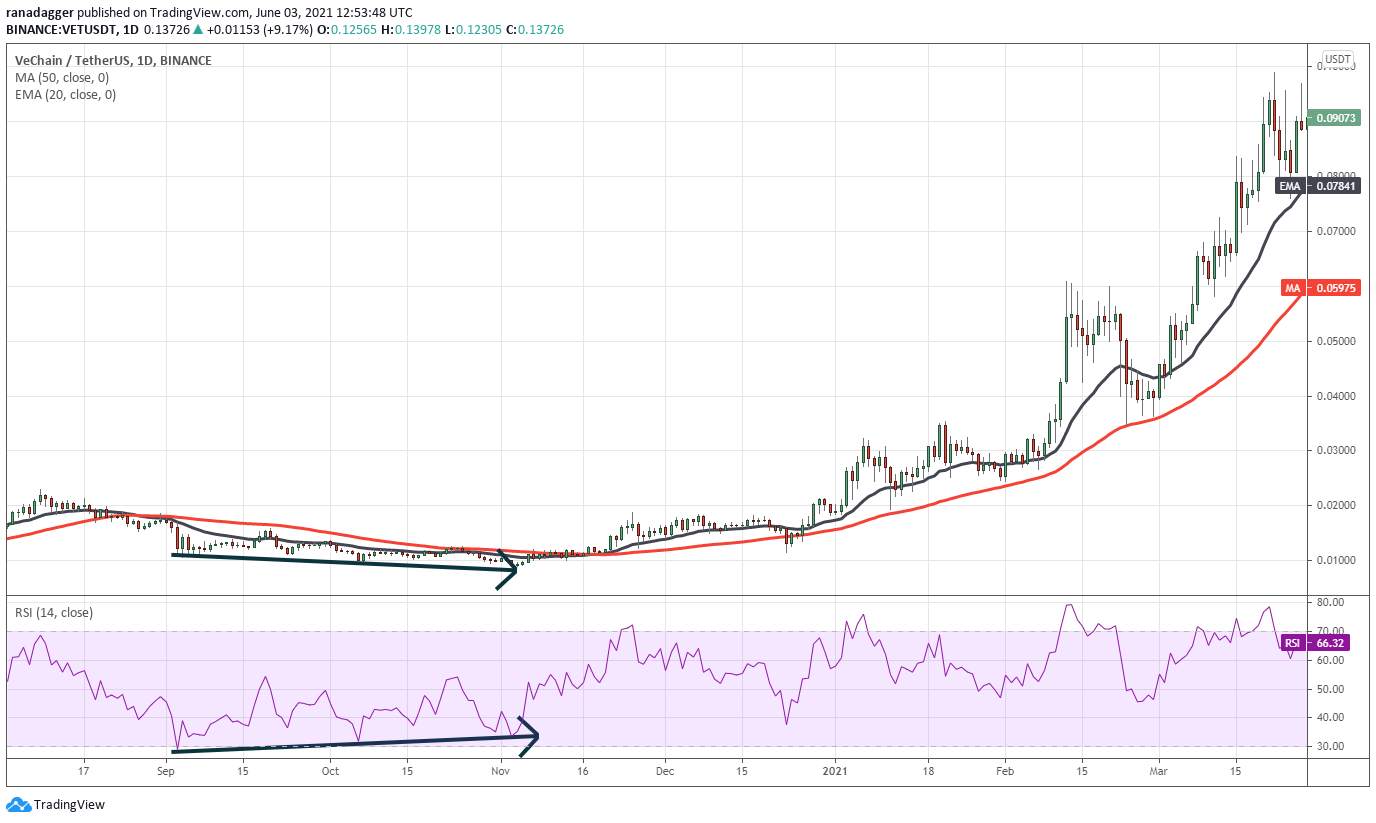 Chỉ báo sức mạnh tương đối (RSI) báo hiệu khi nào trader nên mua dip