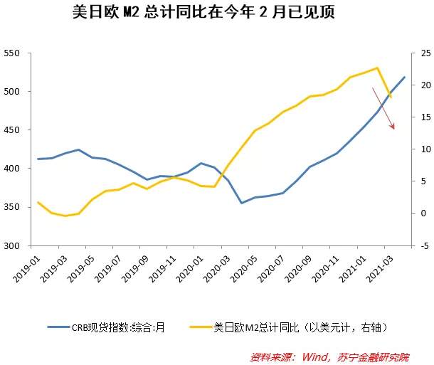 PPI初步见顶，大宗价格上涨还有空间吗？
