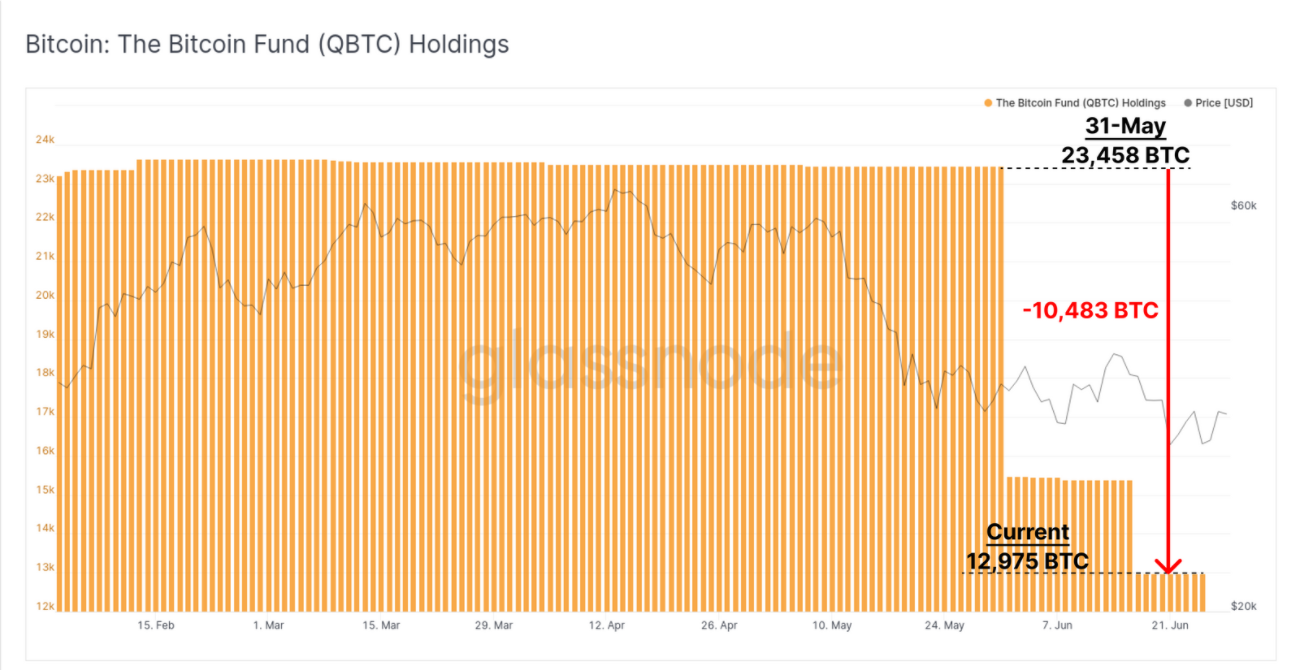 Các nhà đầu tư tổ chức đang mất dần hứng thú với Bitcoin, thị trường cần một cú sốc mạnh để trở lại