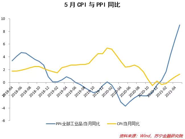 PPI初步见顶，大宗价格上涨还有空间吗？