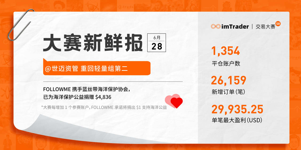 6月28日大赛新鲜报丨@世迈资管 重回轻量组第二
