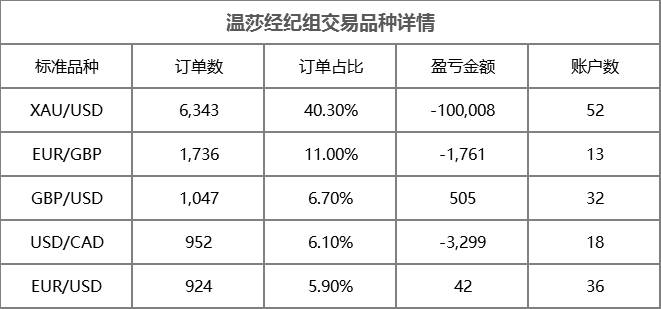 大赛进入冲刺月，围观温莎经纪首位女交易员 @Ellen Wei 冲榜！