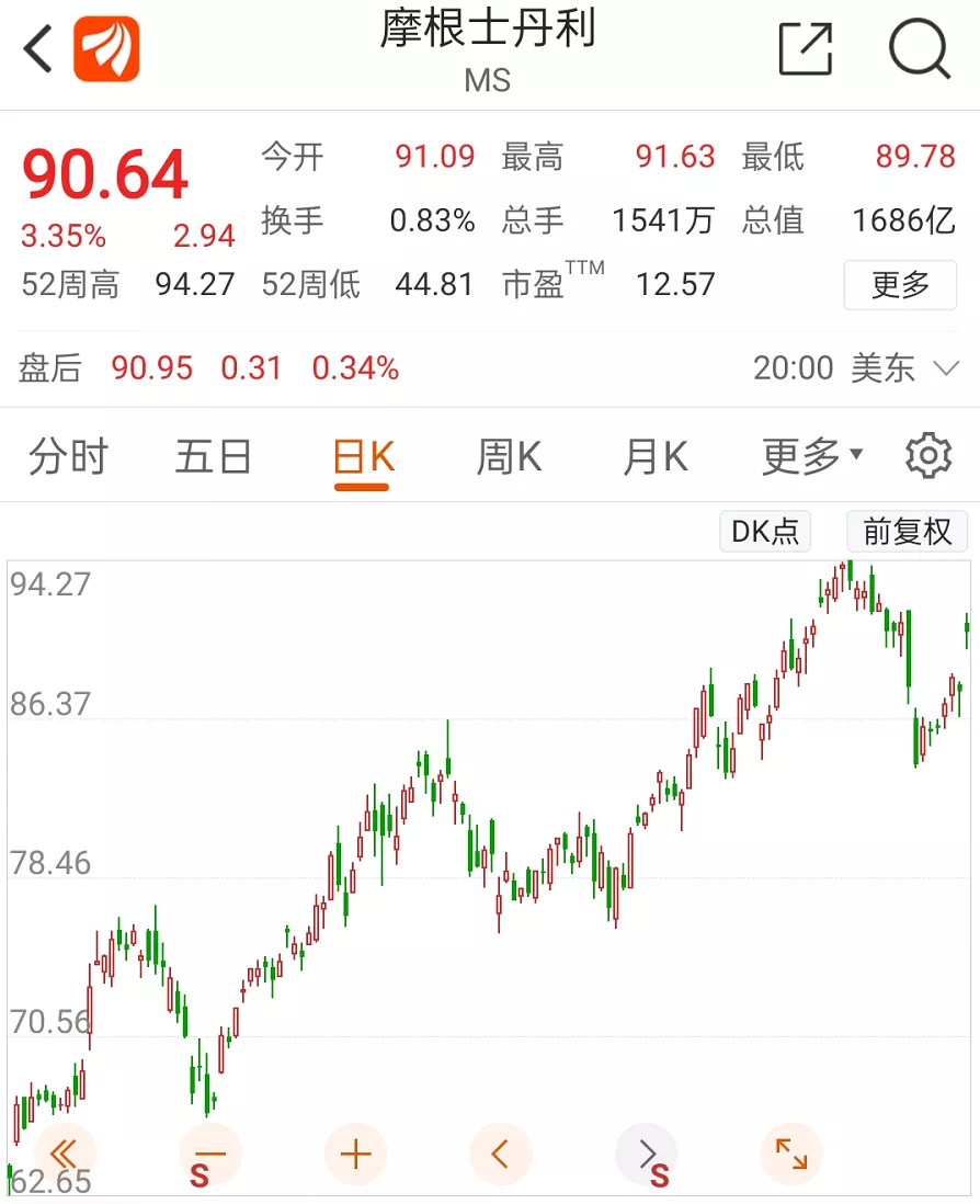 美联储放大招，银行巨头疯狂撒钱9100亿，巴菲特乐坏了