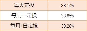 基金周定投、日定投、月定投，哪个更赚钱？