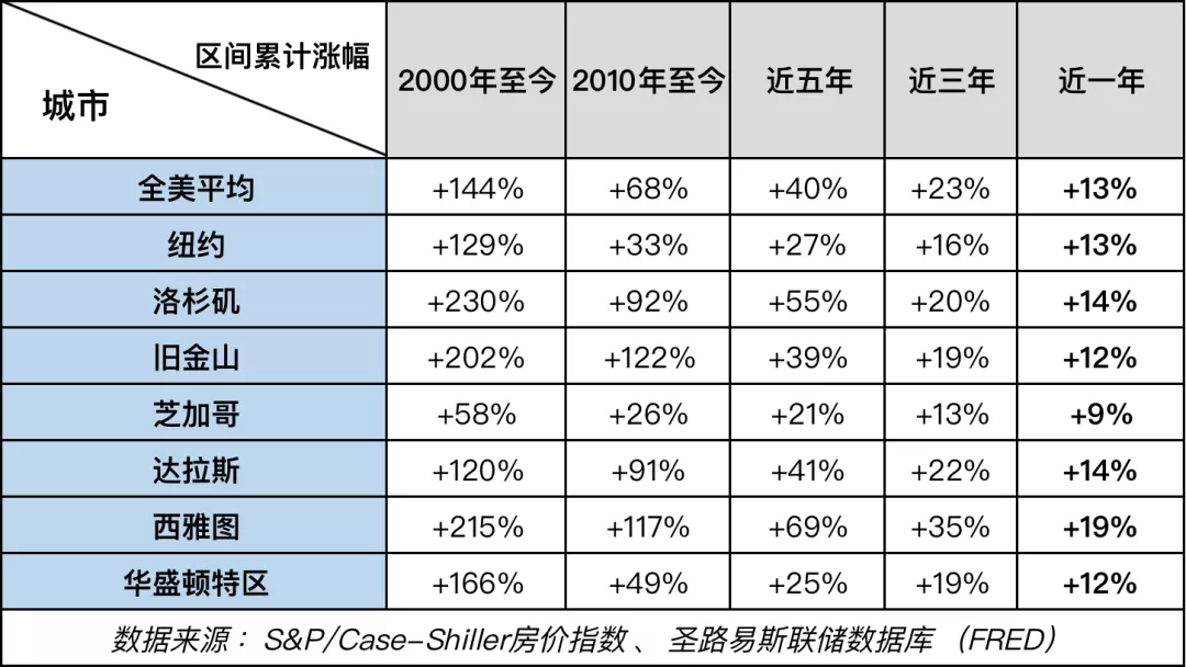 美国房价真的涨疯了吗？真相在这里