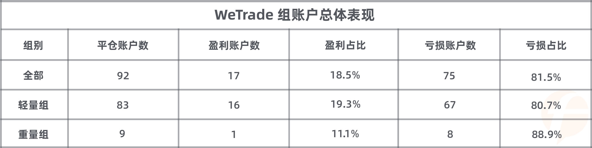 WeTrade组参赛表现整体分析出炉,交易商组冠军基本尘埃落定?