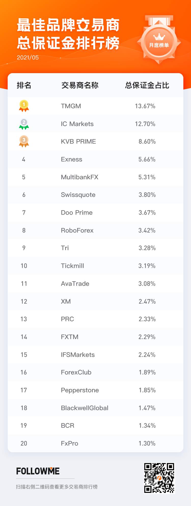 交易商5月榜单：盈利账户占比上升，你赚钱了吗？