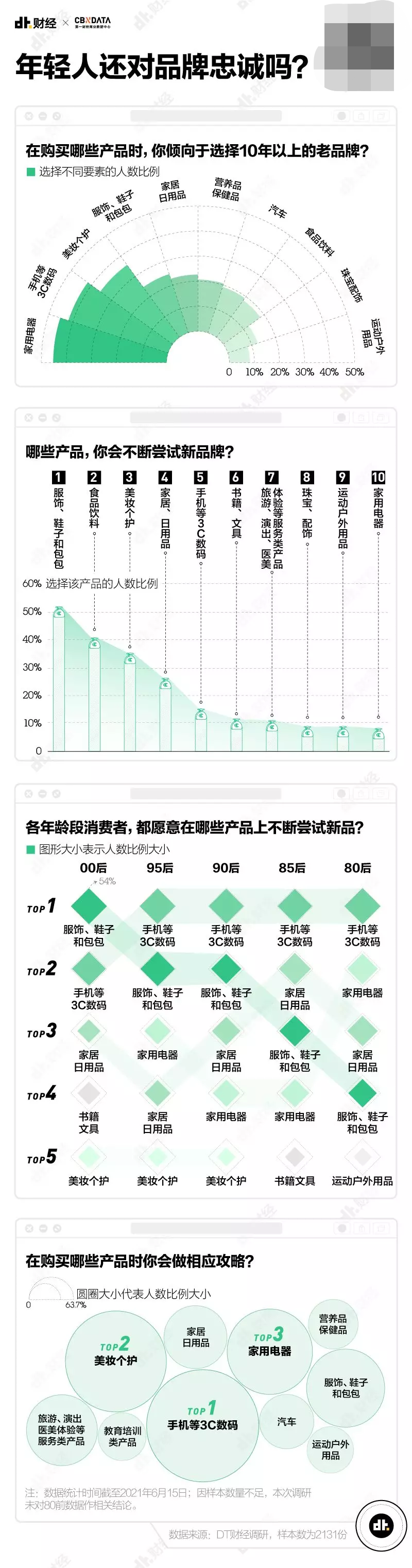 2021青年消费调查报告：我们总结了7个趋势