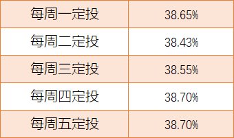 基金周定投、日定投、月定投，哪个更赚钱？