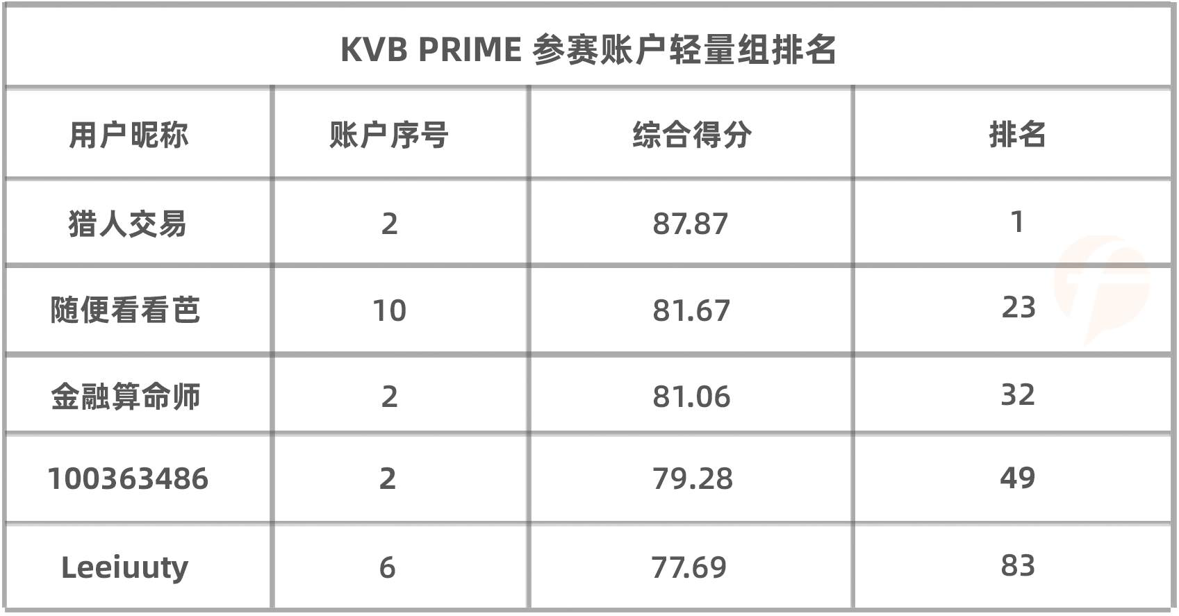大赛进入冲刺月，KVB PRIME 组实力选手@猎人交易 暂居轻量组第一！