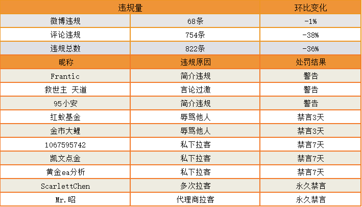 站务简报:关于社区举报那些事儿~