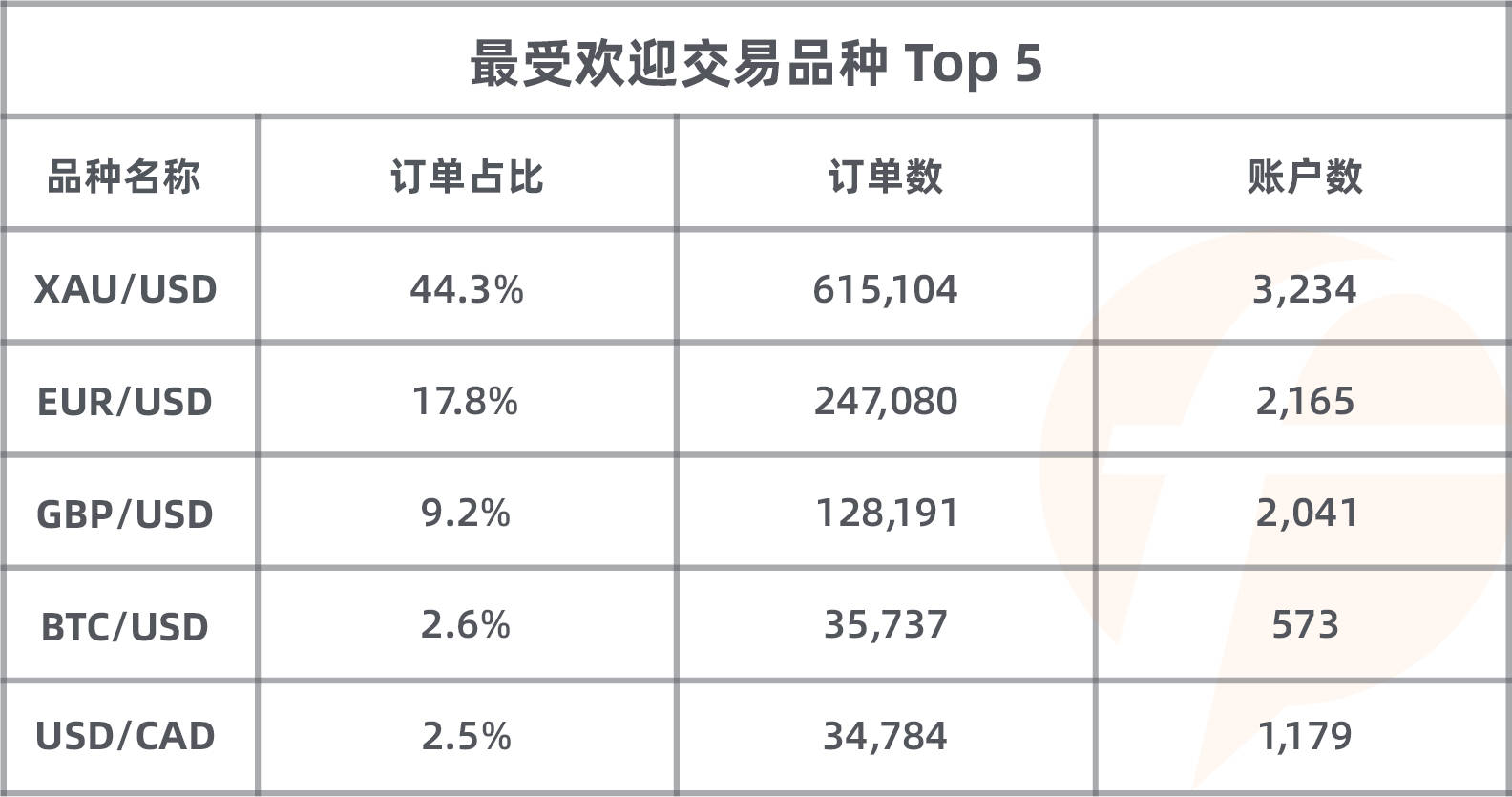 总冠争夺战已开启，近5000个交易账户的角逐！