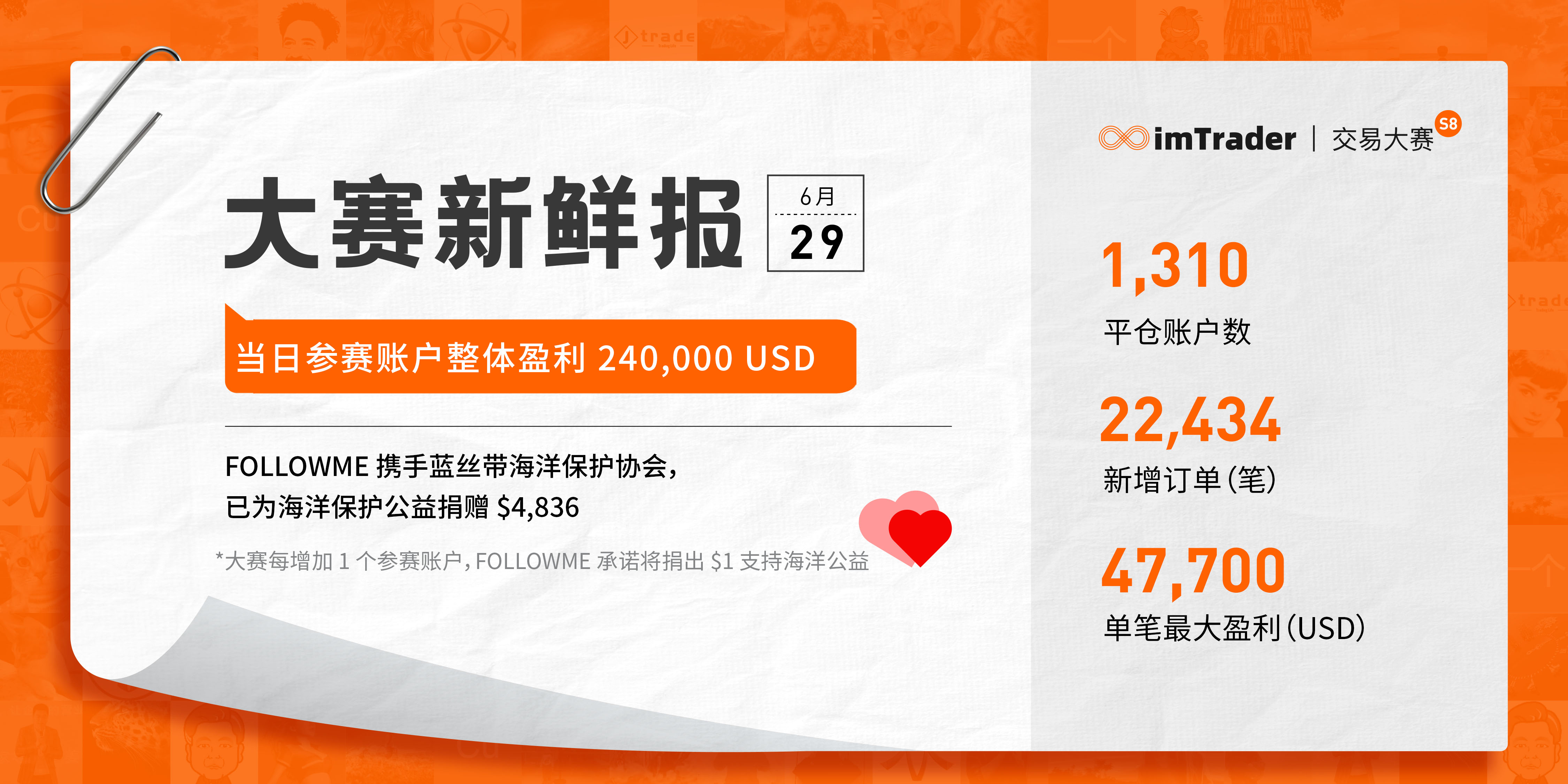 6月29日大赛新鲜报丨当日参赛账户整体盈利 240,000 USD