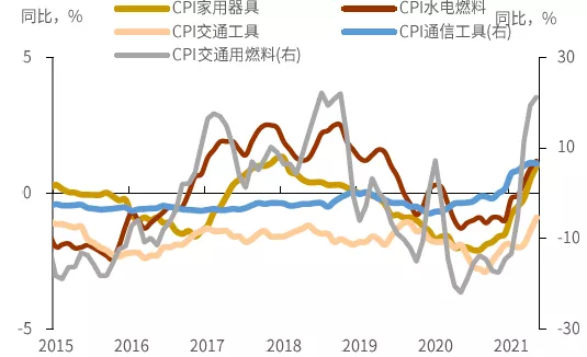 详解年内通胀之路