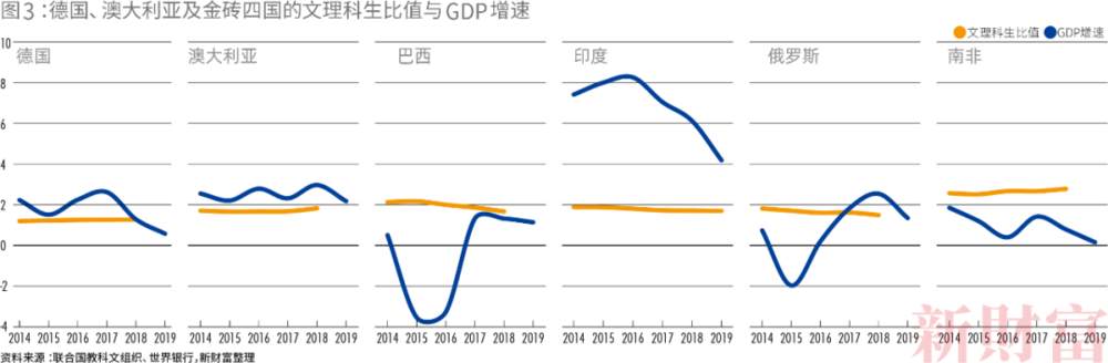 60年中日美数据对比：文科，会拖累国家经济增速吗？