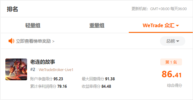 WeTrade组参赛表现整体分析出炉,交易商组冠军基本尘埃落定?