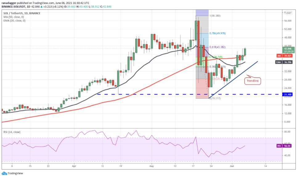 Top 5 đồng coin đáng chú ý nhất trong tuần: BTC, ETH, ADA, SOL, THETA
