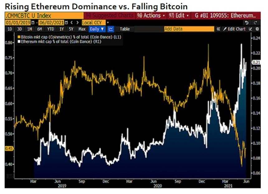 Hành động giá ETH hiện tại giống với BTC vào năm 2017, nhiều chỉ số ETH báo hiệu cơ hội cho trader
