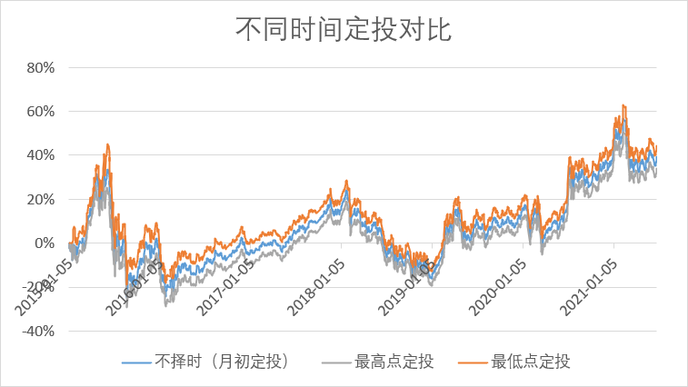 基金周定投、日定投、月定投，哪个更赚钱？