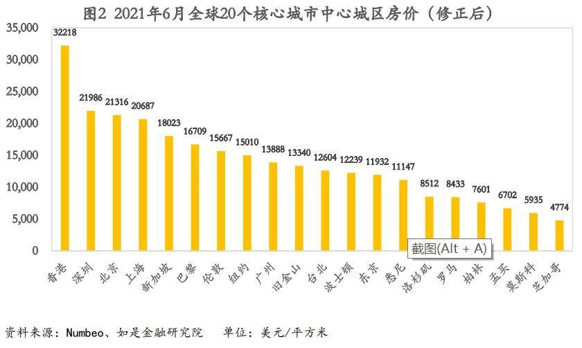 一线城市的房价,真的没有泡沫吗?真相让人寝食难安