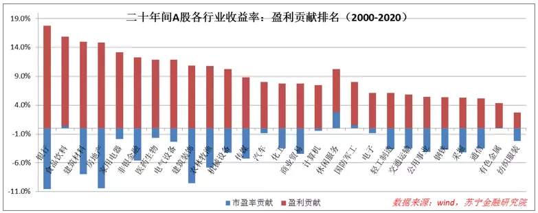 投资A股，哪个行业长期持有最赚钱？