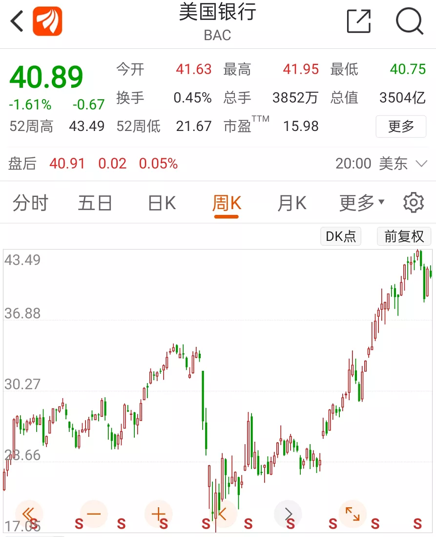 美联储放大招，银行巨头疯狂撒钱9100亿，巴菲特乐坏了