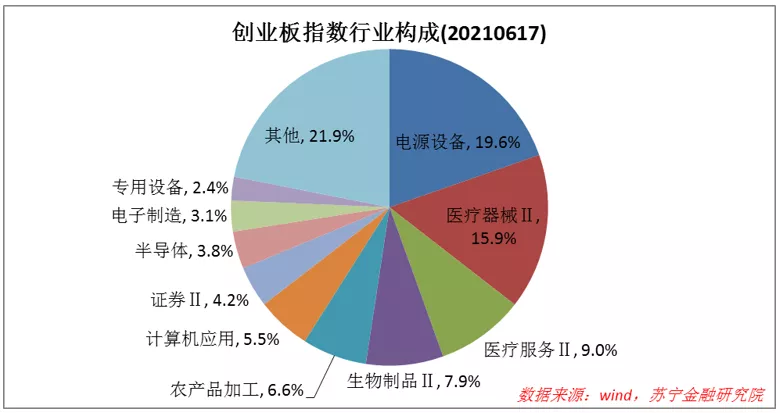 当前的创业板值不值得参与?