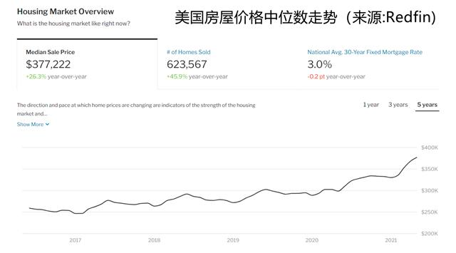 抢房抢疯了!美国楼市空前狂热,离泡沫破裂还有几步?