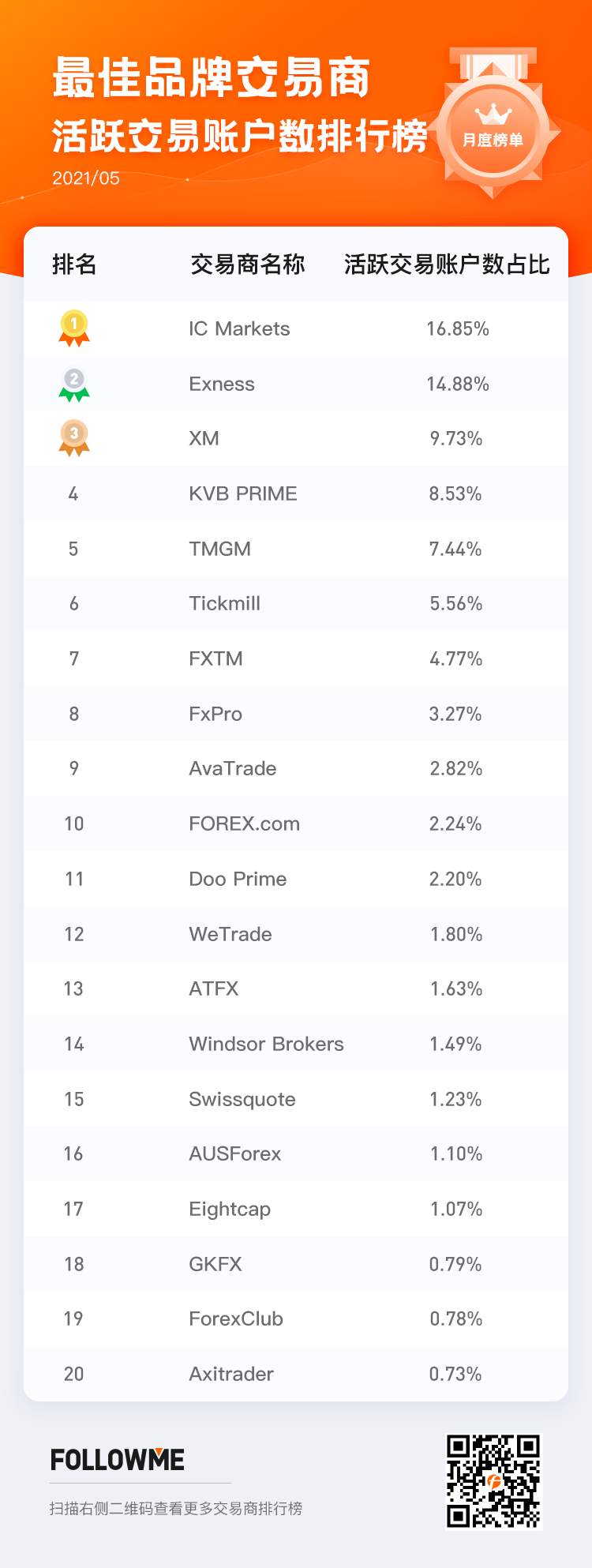 交易商5月榜单：盈利账户占比上升，你赚钱了吗？