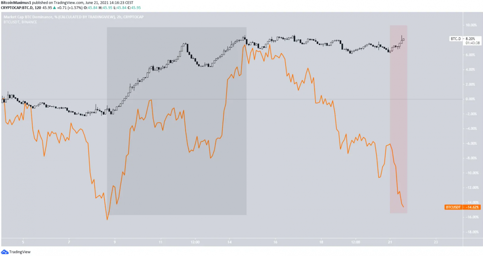 Tỷ lệ thống trị của Bitcoin (BTCD) tiếp tục tăng về phía 50%