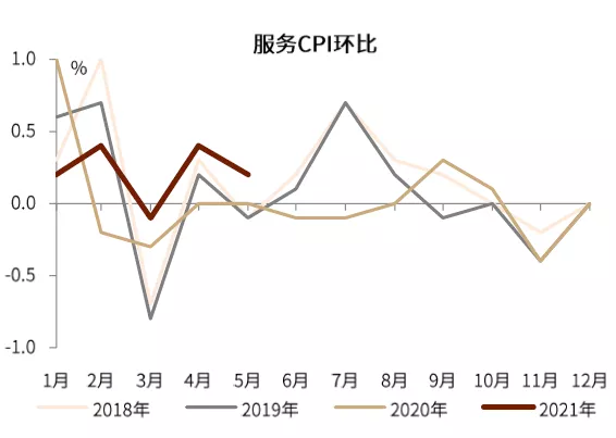 详解年内通胀之路